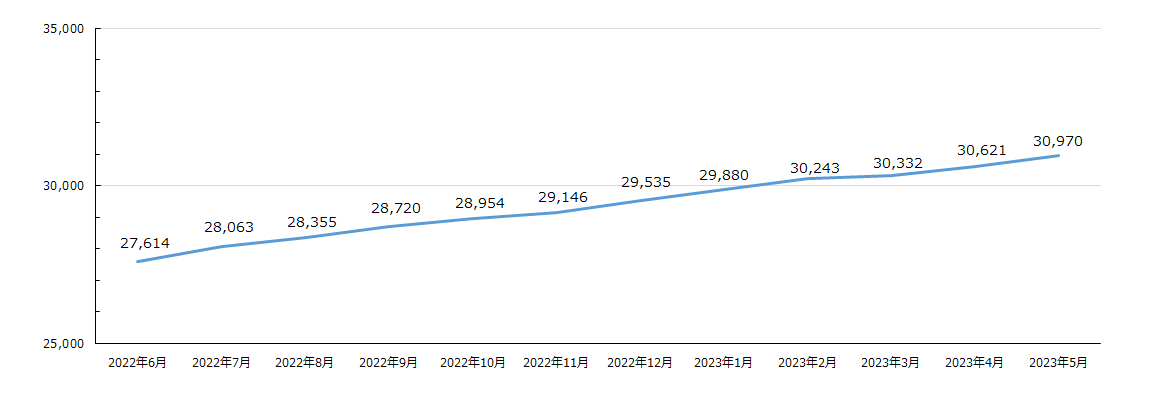 ACID発番総数の推移グラフ