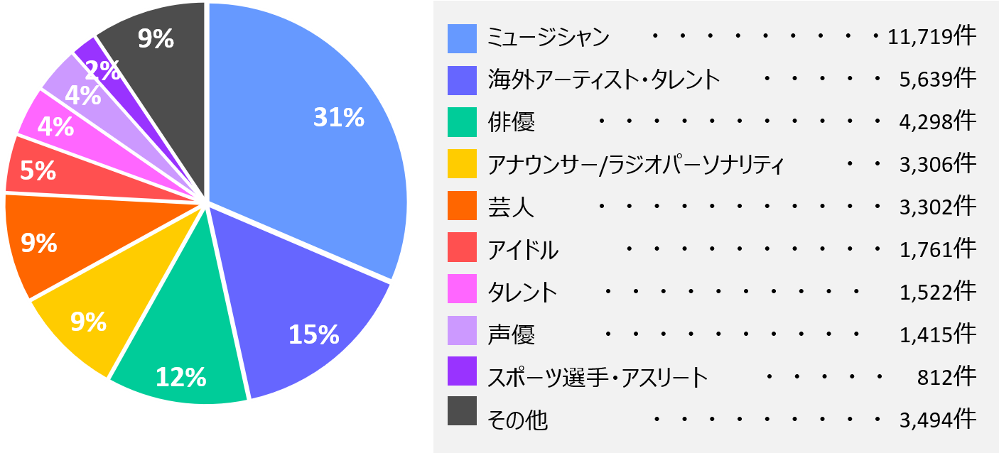 活動ジャンル内訳グラフ