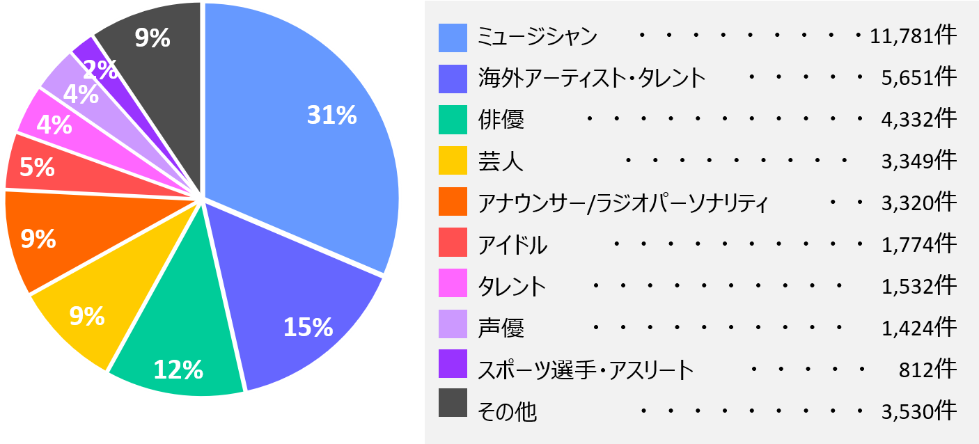 活動ジャンル内訳グラフ