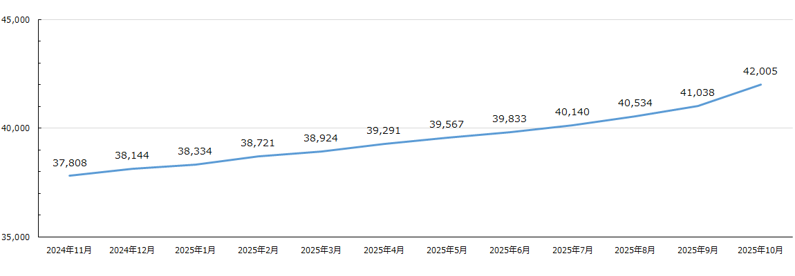 ACID発番総数の推移グラフ