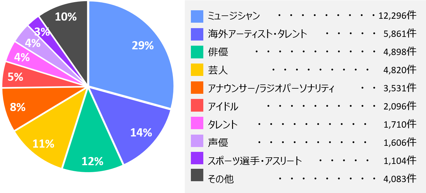 活動ジャンル内訳グラフ