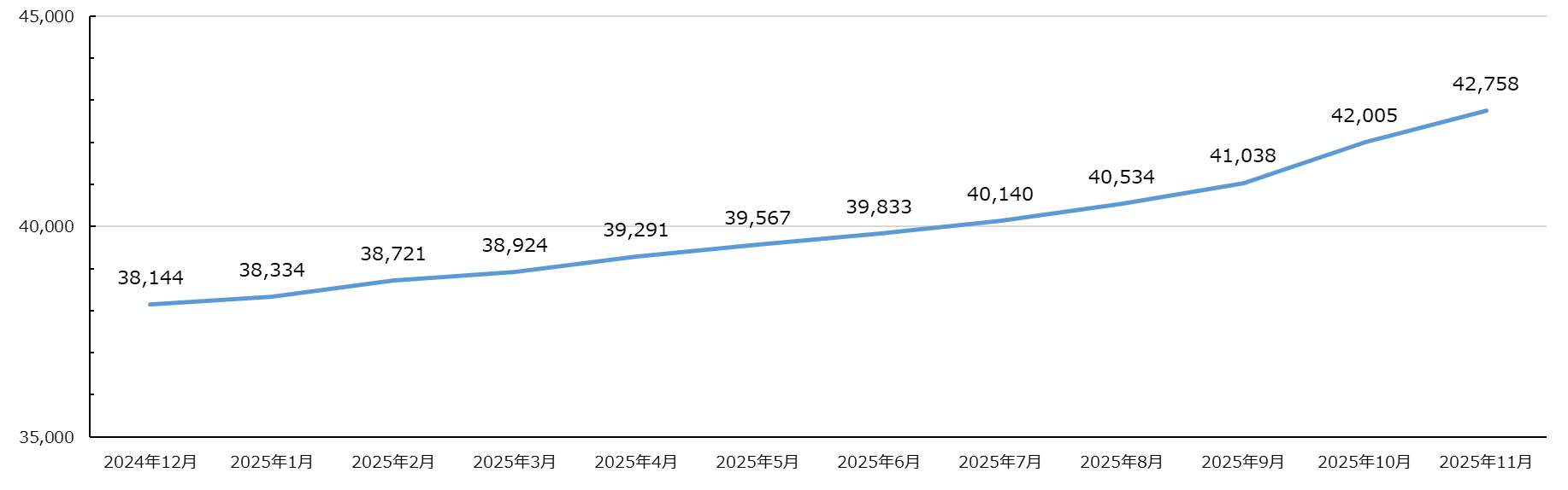 ACID発番総数の推移グラフ