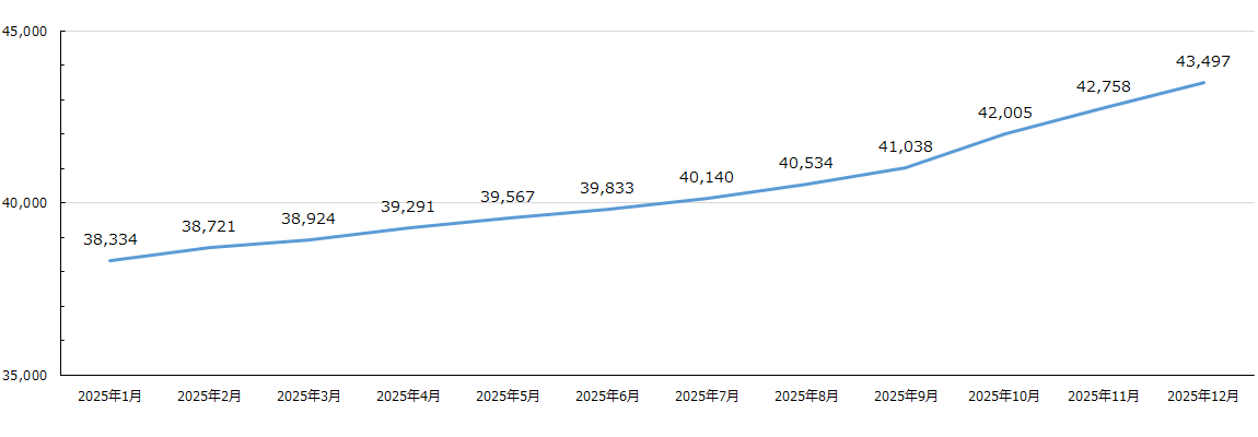 ACID発番総数の推移グラフ