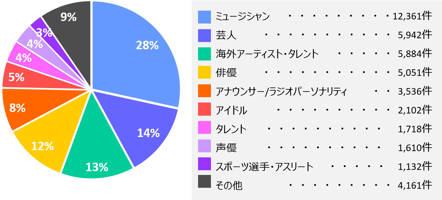 活動ジャンル内訳グラフ
