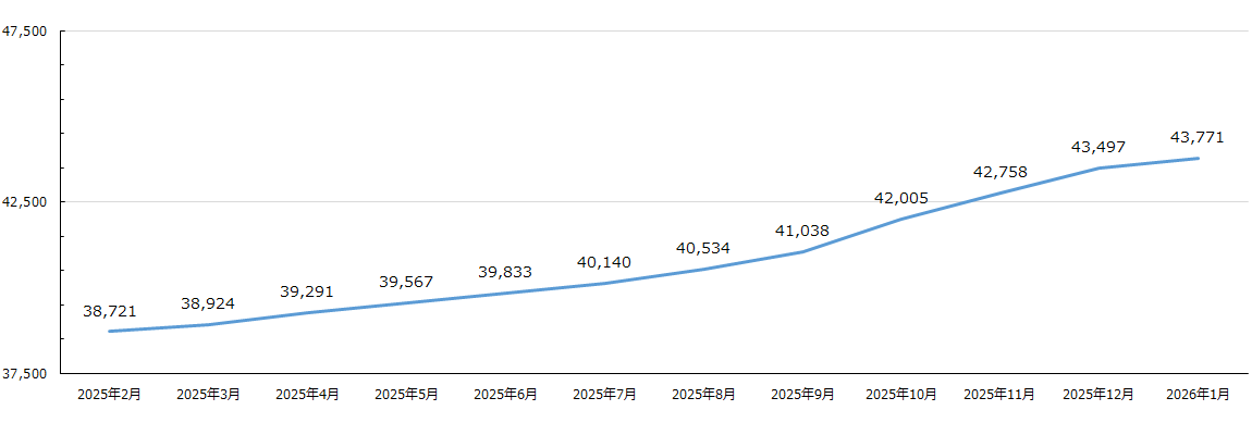 ACID発番総数の推移グラフ